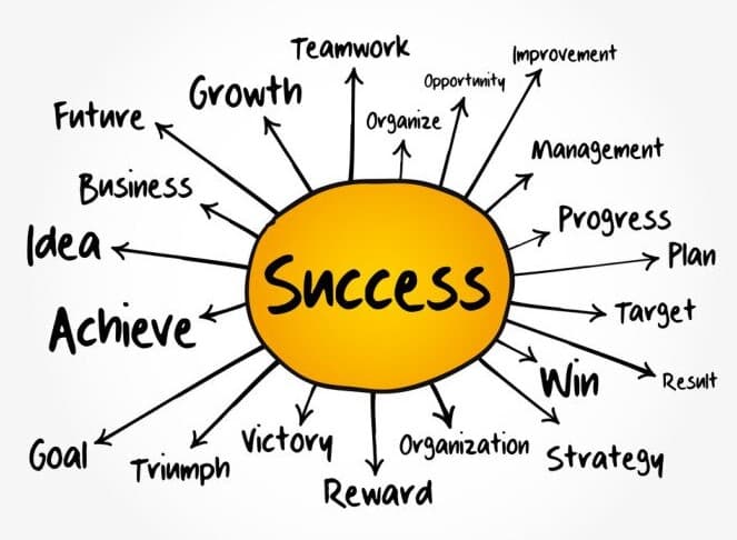 Business Mind maps for Business Success