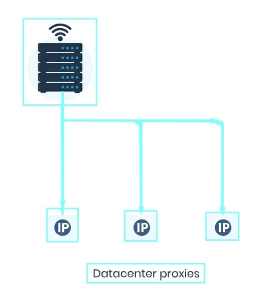 What are Datacenter Proxies: How to get datacenter proxies?