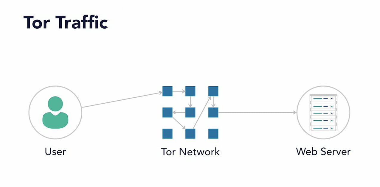 How To Access The Dark Web Through Tor